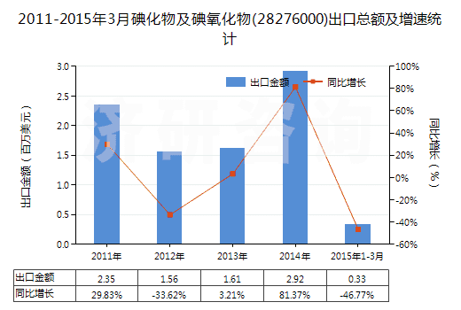2011-2015年3月碘化物及碘氧化物(28276000)出口總額及增速統(tǒng)計(jì)